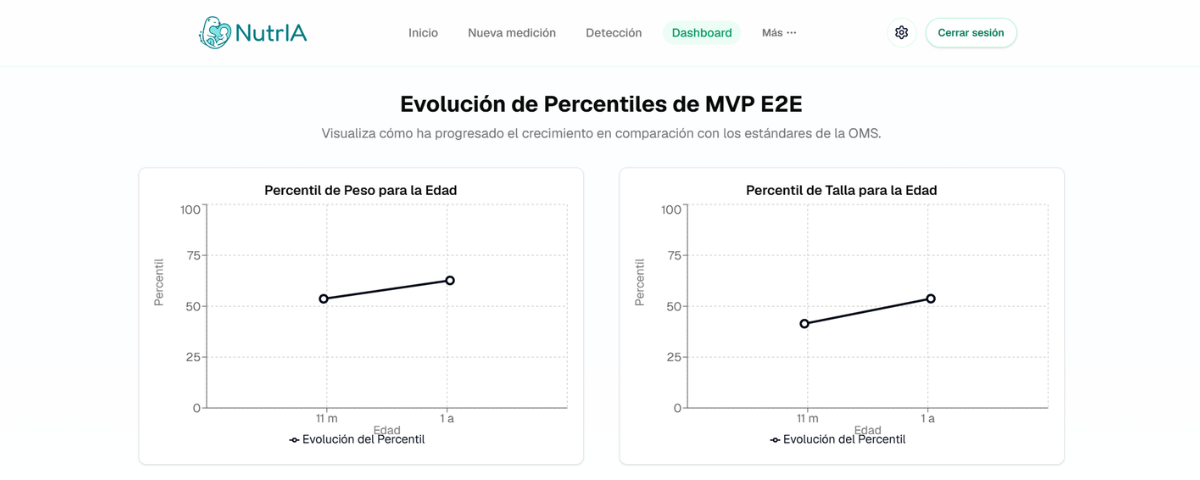 NutrIA Resultados de la Medición