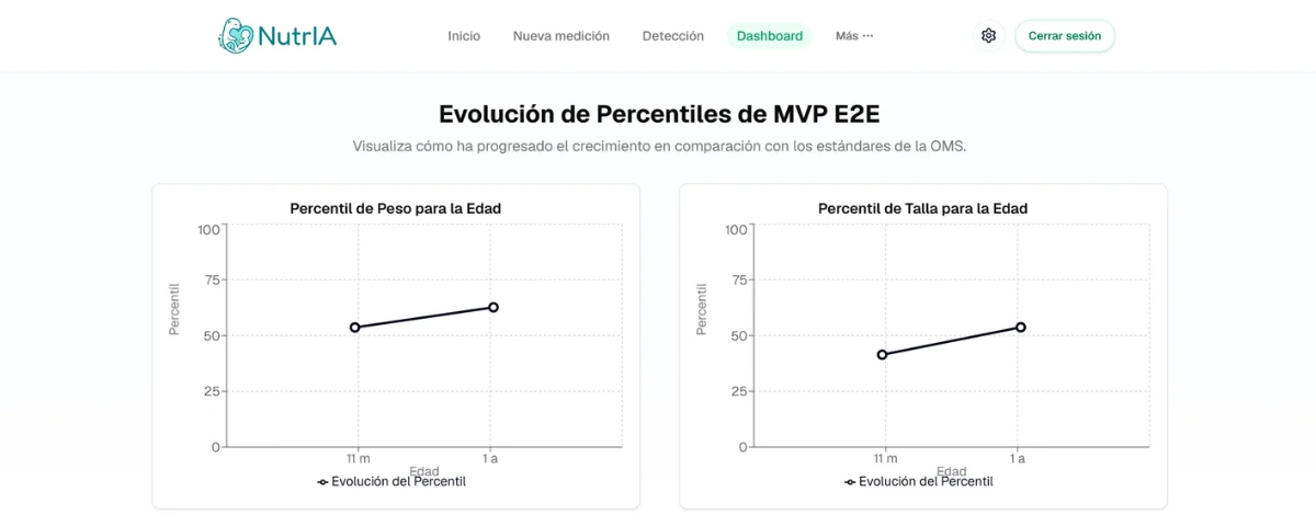 NutrIA Resultados de la Medición